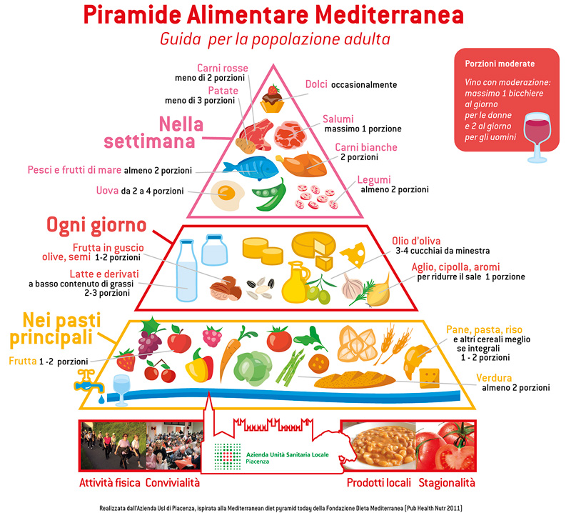 La Piramide Alimentare Della Dieta Mediterranea - DIETVC